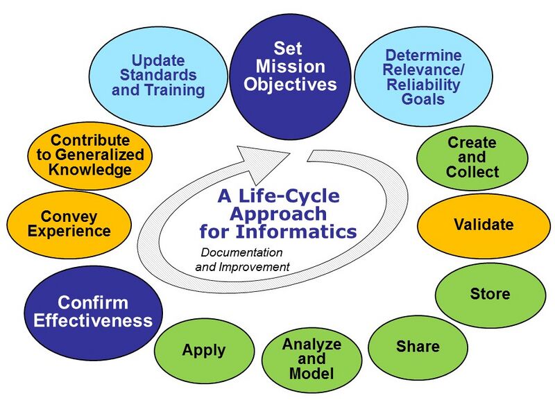 File:Nanoinformatics as a Life Cycle.jpg