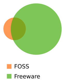 A chart shows freeware and open-source software as overlapping but not inclusive categories.