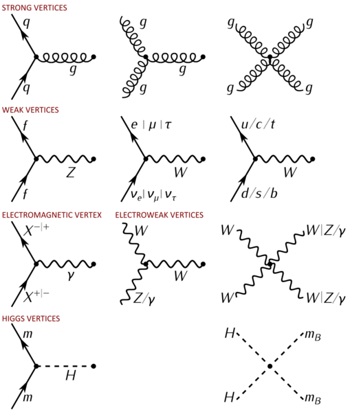File:Standard Model – All Feynman diagram vertices.svg