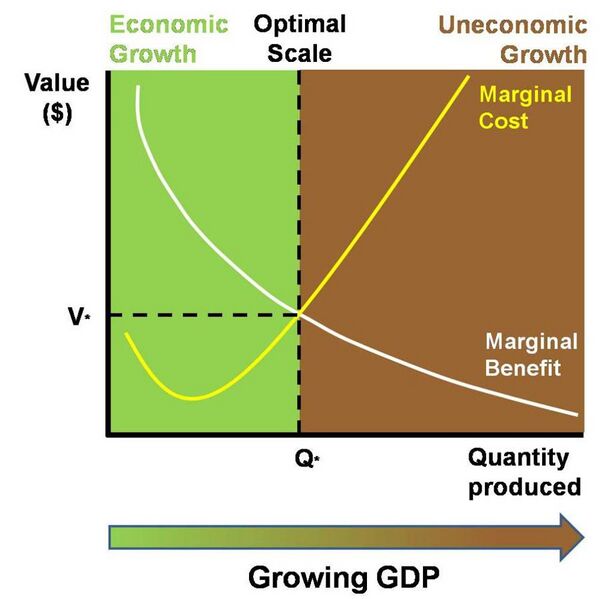 File:Uneconomic Growth diagram.jpg