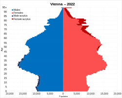 Vienna population pyramid in 2022.svg