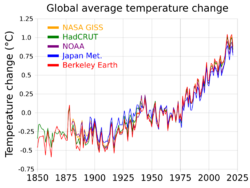 20200324 Global average temperature - NASA-GISS HadCrut NOAA Japan BerkeleyE.svg