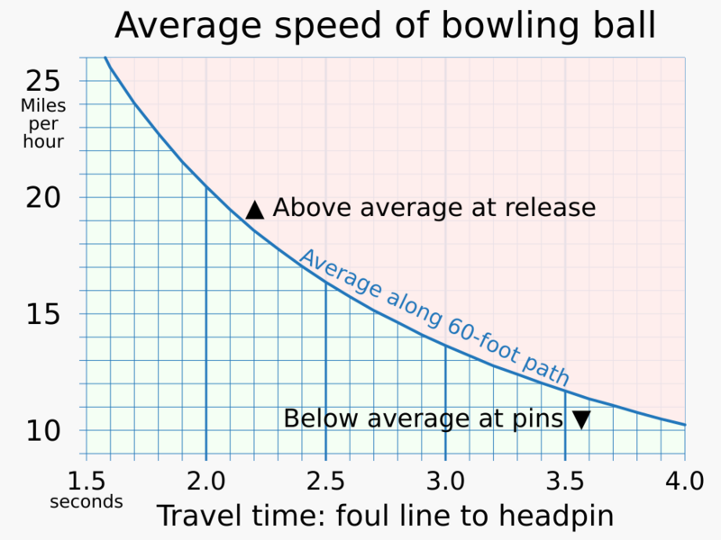 File:20230703 Average speed of bowling ball versus travel time.svg