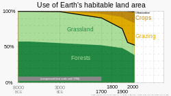 8000 BCE+ Loss of forest and grassland to grazing and crops.svg