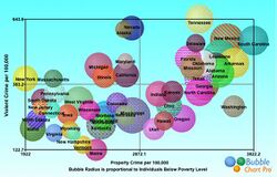 Bubble Chart of Crime versus Poverty in 50 states.jpg