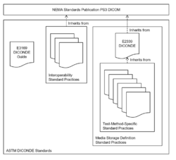 The organization of ASTM DICONDE standards and their inheritance relationship with DICOM.