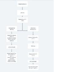 Flow chart inspired by Lillesand, Kiefer, Chipman.. Remote Sensing and Image Interpretation, 7th Edition Appendix A.. Radiometric Concepts, Terminology, and Units.png