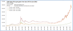 Gold Spot Price per Gram - Jan 1971 to Jan 2012.png