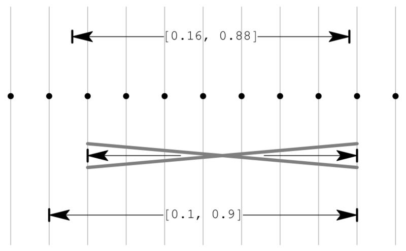 File:Illustration of outward rounding.png