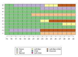 Index plot of 10 family life sequences