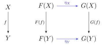 This is the commutative diagram which is part of the definition of a natural transformation between two functors.