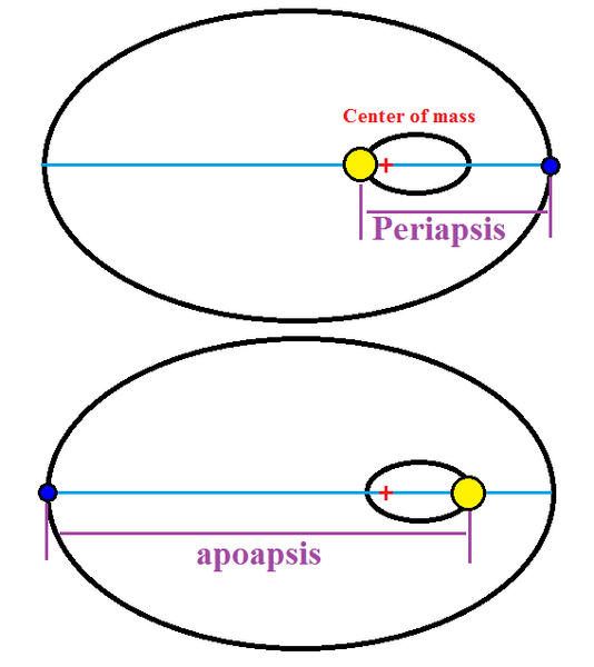 File:Periapsis apoapsis.png