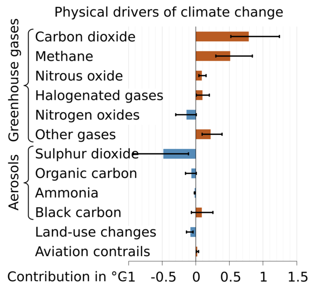 File:Physical Drivers of climate change.svg
