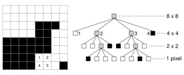 Bitmap and its compressed quadtree representation