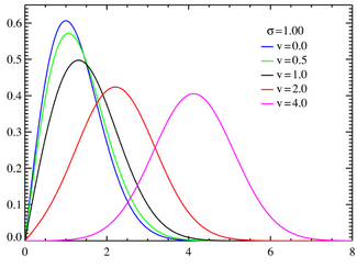 Rice probability density functions σ = 1.0