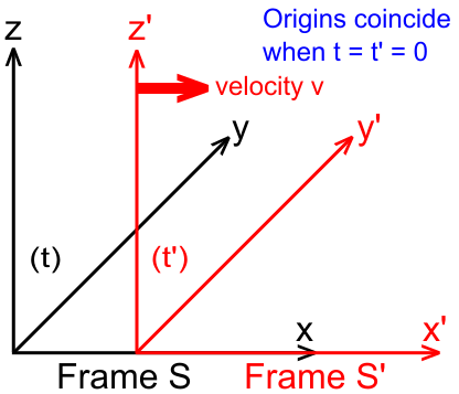 File:Standard configuration of coordinate systems.svg