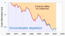 1960- Groundwater loss - depletion - Central Valley of California.svg