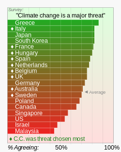 2022 Pew survey - is climate change a major threat - 19 nations.svg