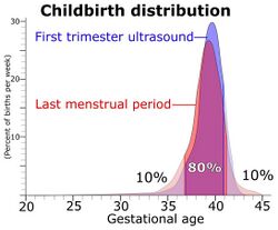 Distribution of gestational age at childbirth.jpg