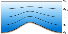 A sigma coordinate system is shown. The lines of equal sigma values follow the terrain at the bottom, and gradually smoothen towards the top of the atmosphere.