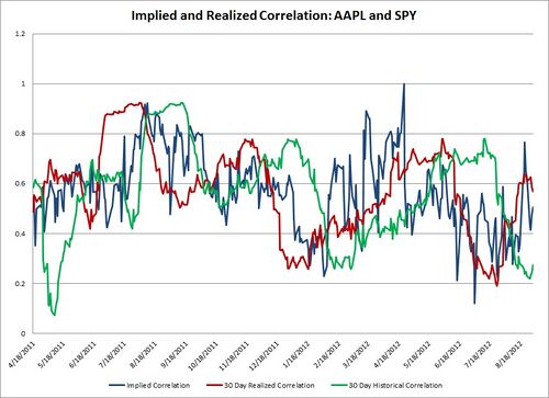 30Day realized correlation and implied correlation AAPL SPY.jpg