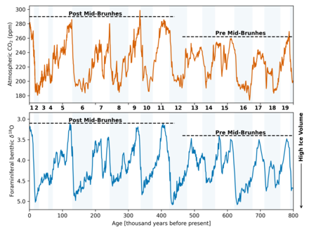 Atmospheric CO2 and Ice Volume Changes Across the Mid-Brunhes.png