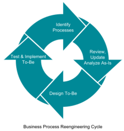 Business Process Reengineering Cycle.svg