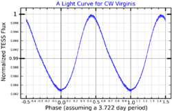 CWVirLightCurve.png