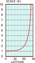 Mercator scale plot.svg