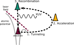 Illustration of the semi-classical three-step model of HHG