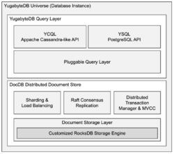 Architecture Block Diagram for YugabyteDB