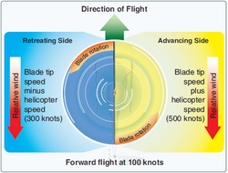 FAA heli-manual Dissymmetry of lift.PNG
