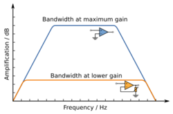 Gain-bandwidth product.svg