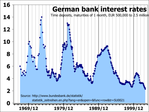 File:German bank interest rates from 1967 to 2003 grid.svg