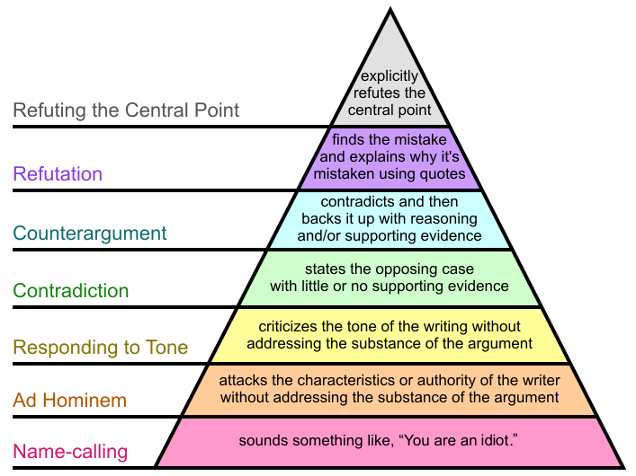 File:Graham's Hierarchy of Disagreement-en.svg
