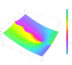 Plot of logarithmic gamma function in the complex plane from -2-2i to 2+2i with colors created with Mathematica 13.1 function ComplexPlot3D.svg
