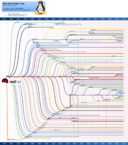 Redhat family tree 11-06.png