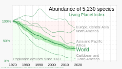 1970- Decline in species populations - Living Planet Index.svg