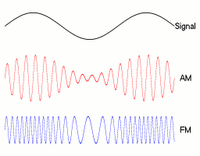 Animation of audio, AM and FM signals