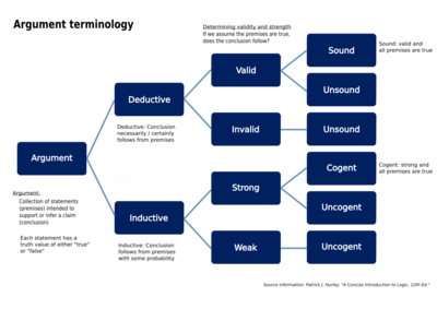 Argument terminology used in logic