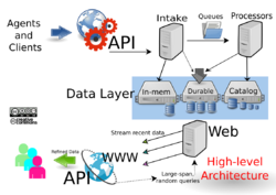 Datadog high-level architecture.svg