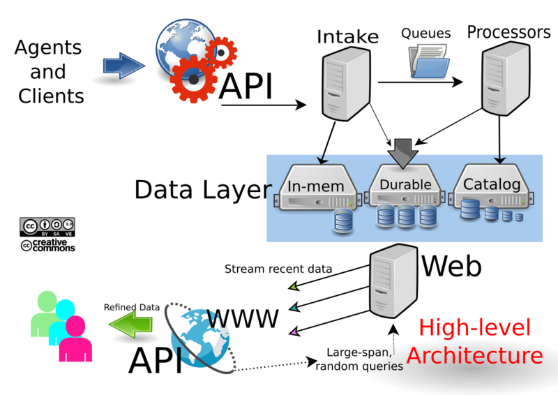 File:Datadog high-level architecture.svg