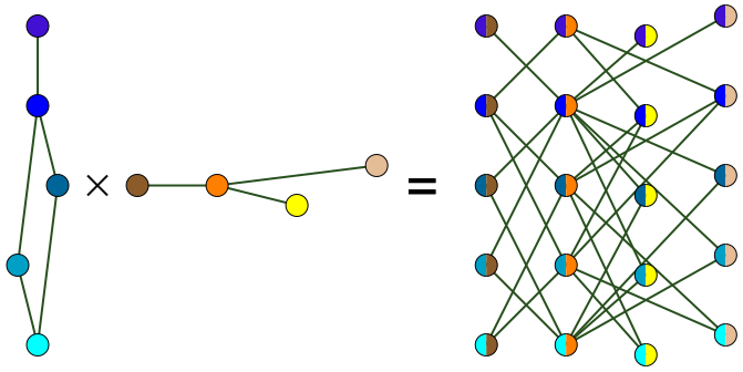 File:Graph-tensor-product.svg