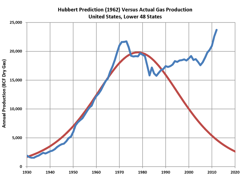 File:Hubbert US Lower 48 Gas Prediction - 1962.png