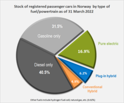 Norweagian stock of passenger cars by type of powertrain 2018.png