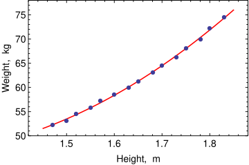 File:OLS example weight vs height fitted line.svg