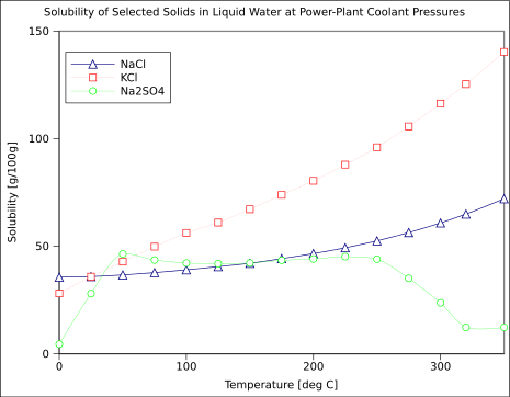 File:Temperature dependence solublity of solid in liquid water high temperature.svg