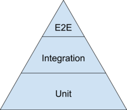 A triangular diagram depicting Google's "testing pyramid". Progresses from the smallest section "E2E" at the top, to "Integration" in the middle, to the largest section "Unit" at the bottom.