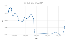 UK interest rates, May 1997 to present.svg