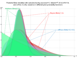 Beta distribution for 3 different prior probability functions, skewed case sample size = (4,12,40) - J. Rodal.png